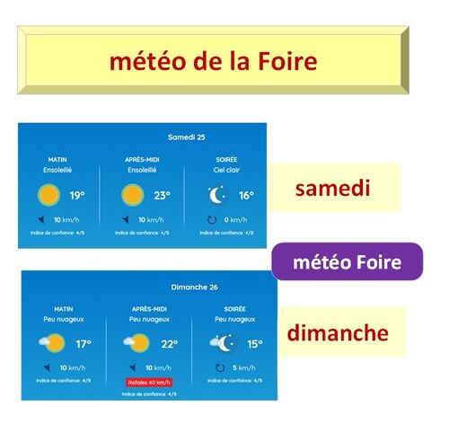 m&eacute;t&eacute;o de la foire